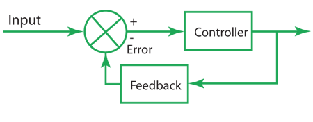 Quadcopter Feedback closed loop