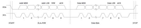 I2C data frame
